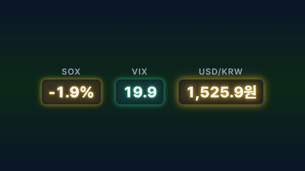 [2026-06-10] 거시지표 분석 회의 — 간밤 미 증시 후퇴, SOX -1.9%, 원달러 1,525원