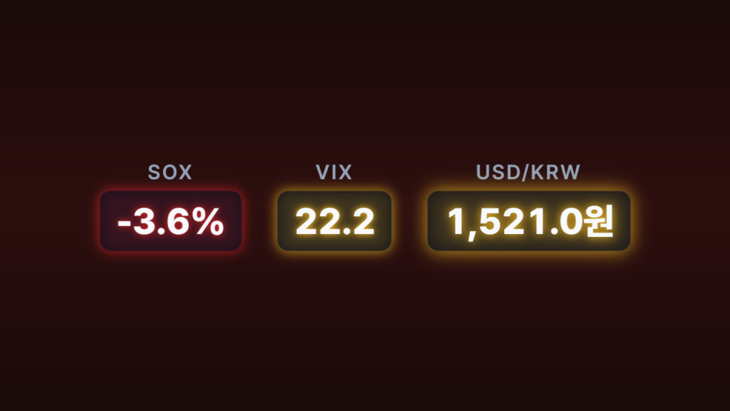[2026-06-11] 거시지표 분석 회의 — 간밤 미 증시 약세·VIX 22선, 위기등급 DANGER